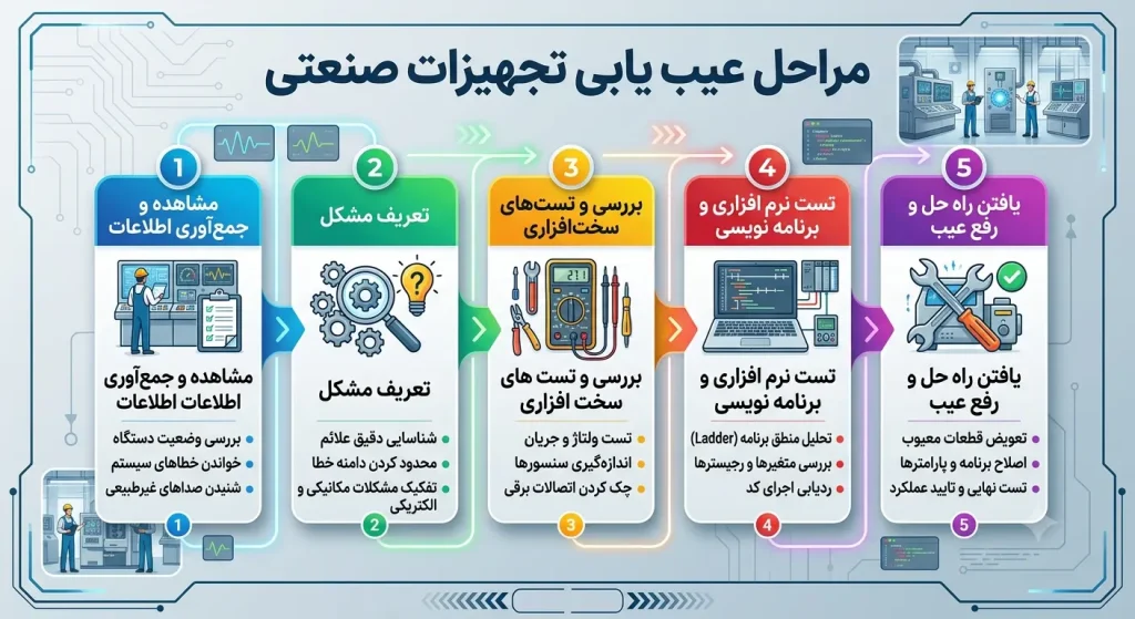مراحل عیبیابی و تعمیر PLC